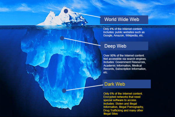 Internet Iceberg